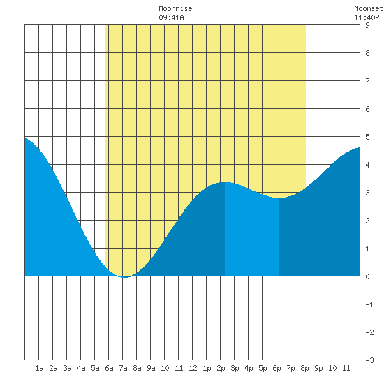 San Clemente Island tide chart for Thursday, June 22, 2023