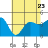 San Clemente Island tide chart for Friday, June 23, 2023