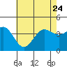 San Clemente Island tide chart for Saturday, June 24, 2023