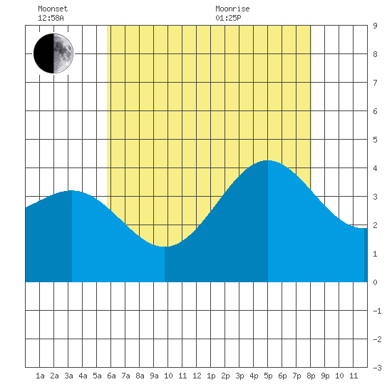 San Clemente Island tide chart for Monday, June 26, 2023