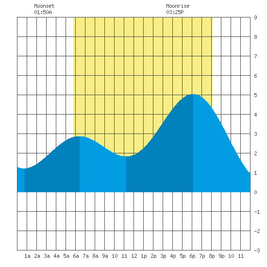 San Clemente Island tide chart for Wednesday, June 28, 2023