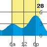 San Clemente Island tide chart for Wednesday, June 28, 2023