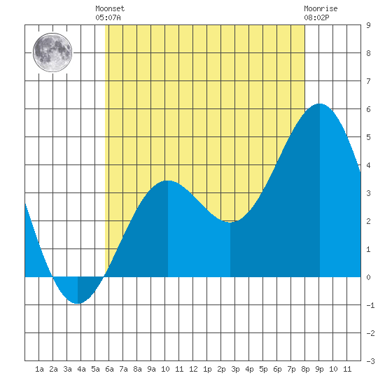 San Clemente Island tide chart for Saturday, June 3, 2023