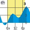 San Clemente Island tide chart for Saturday, June 3, 2023