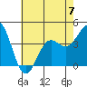 San Clemente Island tide chart for Wednesday, June 7, 2023