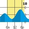 San Clemente Island tide chart for Monday, July 10, 2023