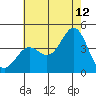 San Clemente Island tide chart for Wednesday, July 12, 2023