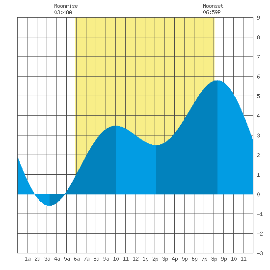 San Clemente Island tide chart for Saturday, July 15, 2023