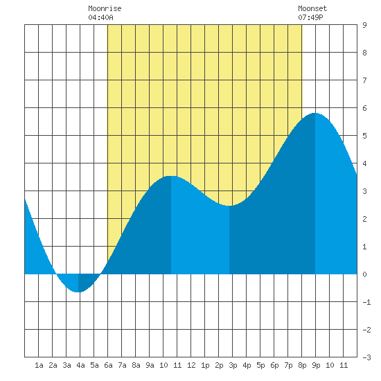 San Clemente Island tide chart for Sunday, July 16, 2023