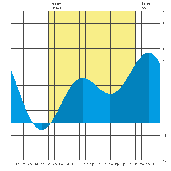 San Clemente Island tide chart for Tuesday, July 18, 2023