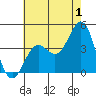 San Clemente Island tide chart for Saturday, July 1, 2023