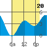 San Clemente Island tide chart for Thursday, July 20, 2023