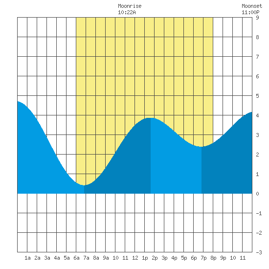 San Clemente Island tide chart for Saturday, July 22, 2023
