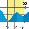 San Clemente Island tide chart for Saturday, July 22, 2023