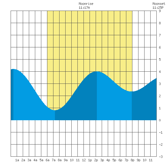 San Clemente Island tide chart for Sunday, July 23, 2023