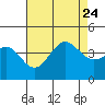 San Clemente Island tide chart for Monday, July 24, 2023