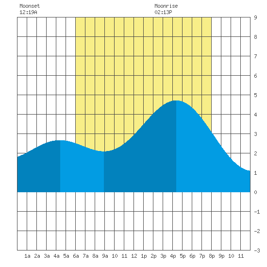 San Clemente Island tide chart for Wednesday, July 26, 2023