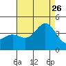 San Clemente Island tide chart for Wednesday, July 26, 2023