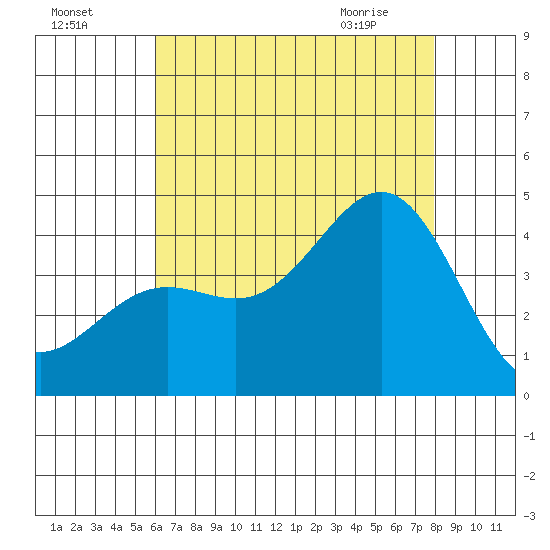 San Clemente Island tide chart for Thursday, July 27, 2023