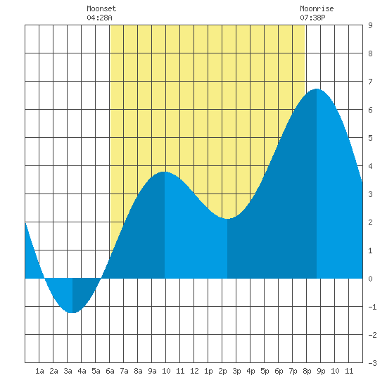 San Clemente Island tide chart for Monday, July 31, 2023