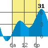 San Clemente Island tide chart for Monday, July 31, 2023
