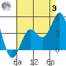 San Clemente Island tide chart for Monday, July 3, 2023