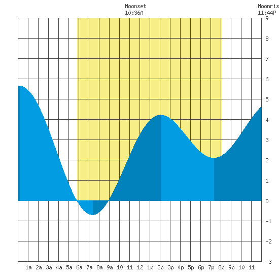 San Clemente Island tide chart for Friday, July 7, 2023