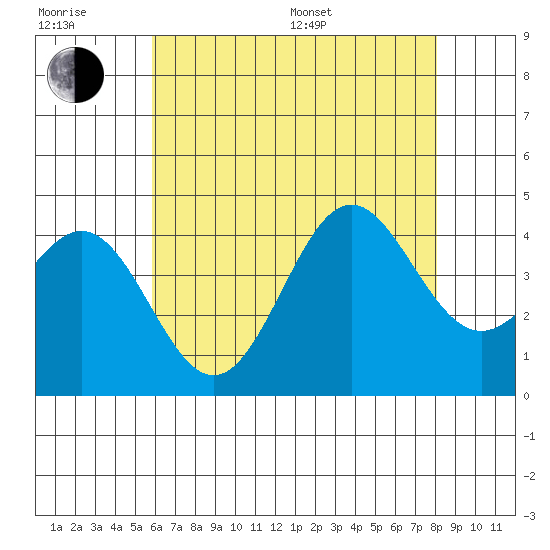 San Clemente Island tide chart for Sunday, July 9, 2023