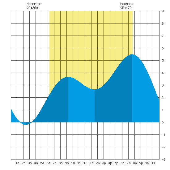 San Clemente Island tide chart for Saturday, August 12, 2023