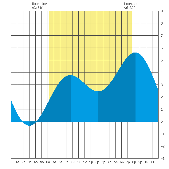 San Clemente Island tide chart for Sunday, August 13, 2023