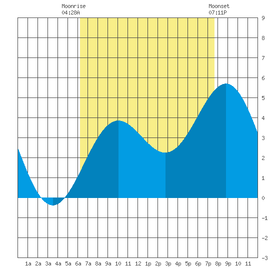 San Clemente Island tide chart for Monday, August 14, 2023