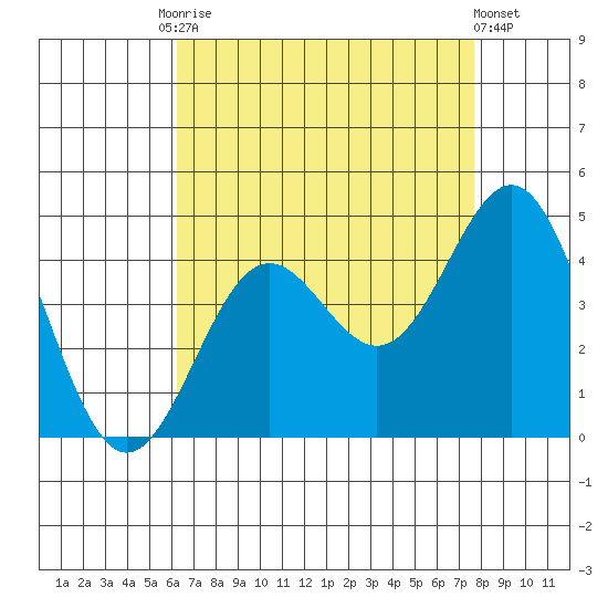 San Clemente Island tide chart for Tuesday, August 15, 2023