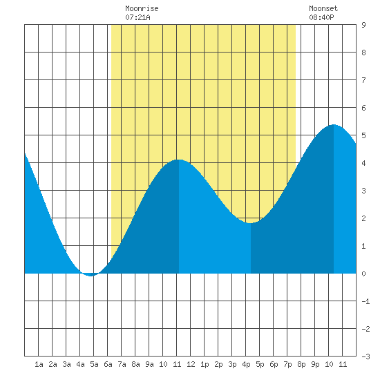 San Clemente Island tide chart for Thursday, August 17, 2023