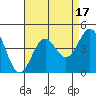 San Clemente Island tide chart for Thursday, August 17, 2023