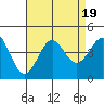 San Clemente Island tide chart for Saturday, August 19, 2023