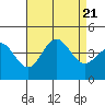 San Clemente Island tide chart for Monday, August 21, 2023