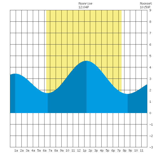 San Clemente Island tide chart for Tuesday, August 22, 2023