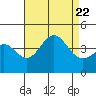 San Clemente Island tide chart for Tuesday, August 22, 2023