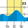 San Clemente Island tide chart for Wednesday, August 23, 2023