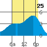 San Clemente Island tide chart for Friday, August 25, 2023