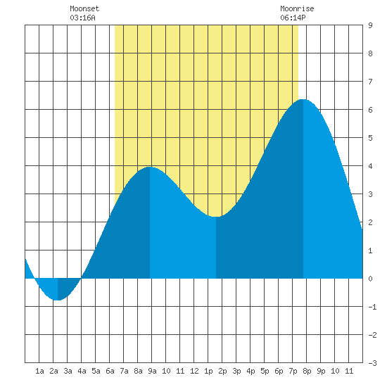 San Clemente Island tide chart for Monday, August 28, 2023