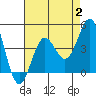San Clemente Island tide chart for Wednesday, August 2, 2023