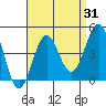 San Clemente Island tide chart for Thursday, August 31, 2023