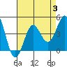 San Clemente Island tide chart for Thursday, August 3, 2023