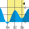 San Clemente Island tide chart for Friday, August 4, 2023