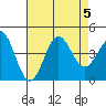 San Clemente Island tide chart for Saturday, August 5, 2023