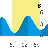 San Clemente Island tide chart for Sunday, August 6, 2023