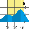 San Clemente Island tide chart for Wednesday, August 9, 2023