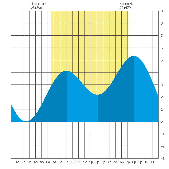 San Clemente Island tide chart for Monday, September 11, 2023