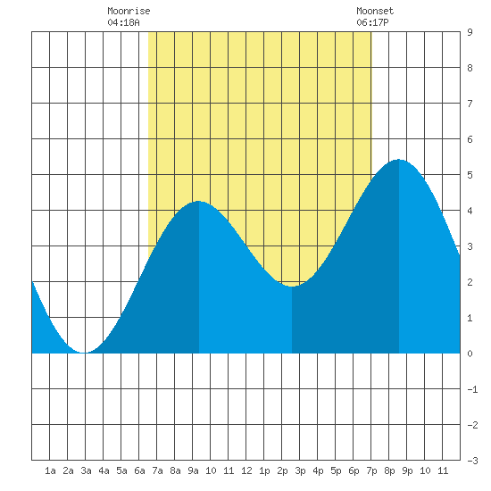 San Clemente Island tide chart for Tuesday, September 12, 2023